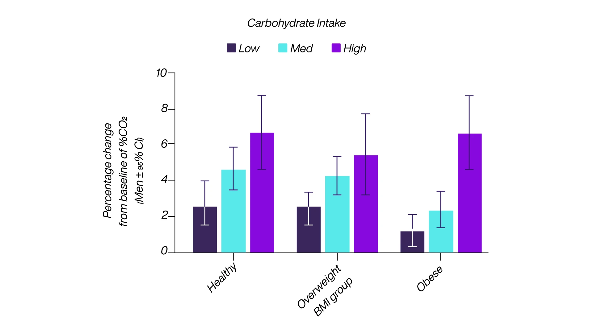 lumen bmi study carb intake